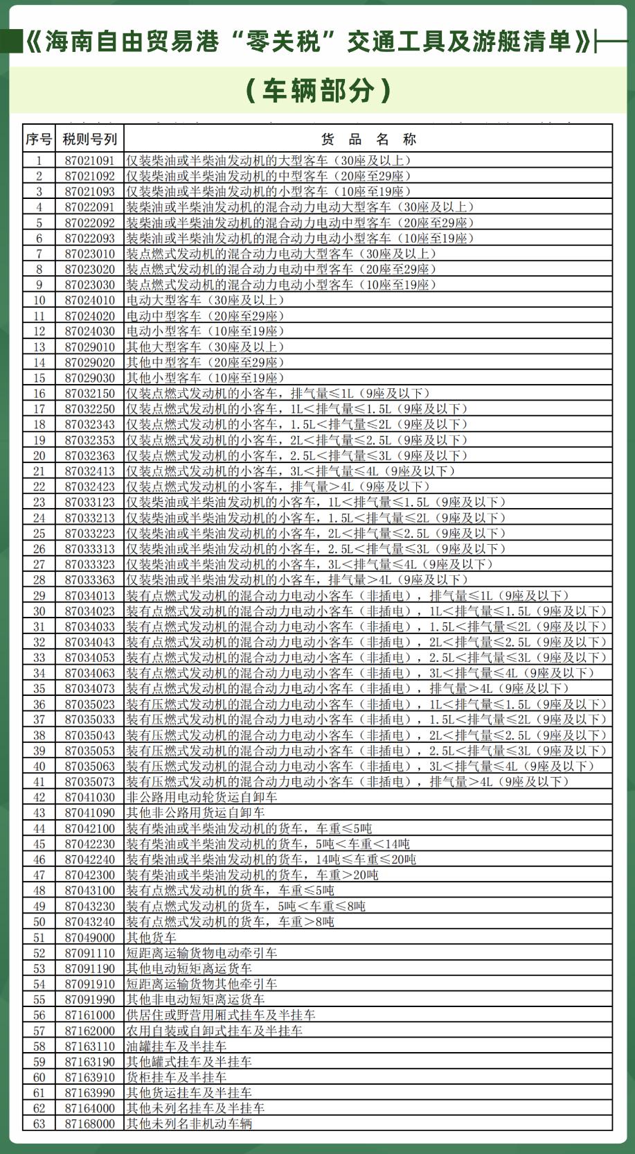 海南自贸港对汽车有什么关税,海南自贸区零关税汽车购买政策