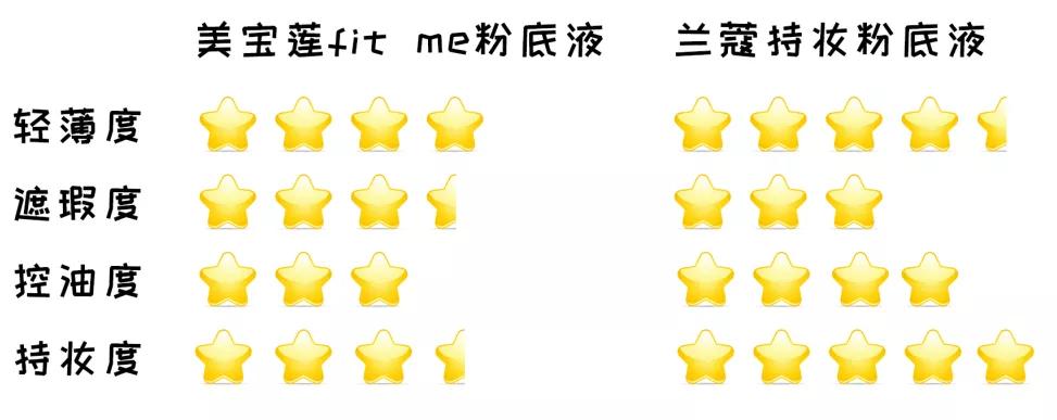 平价和大牌粉底液,雅诗兰黛粉底液平价替代