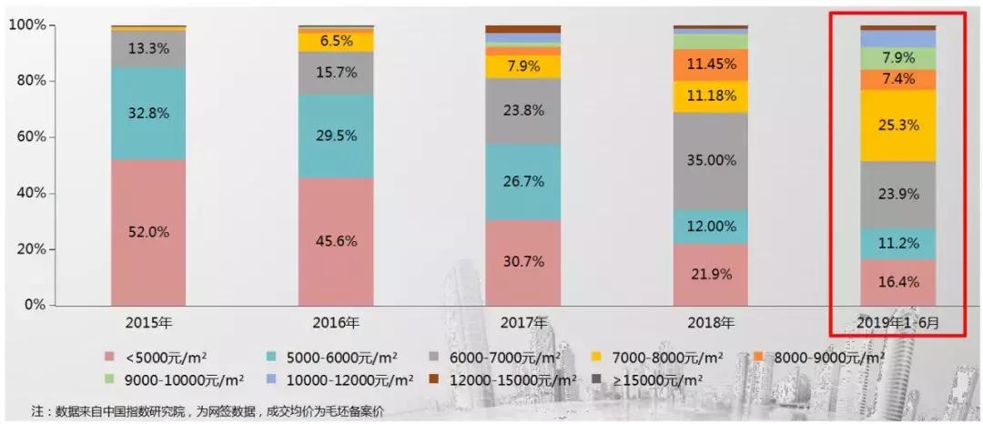 成交13891套！2019年襄阳楼市半年报出炉