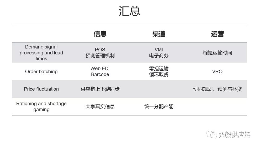 详解供应链中的四种牛鞭效应，通过五个案例告诉你如何破解