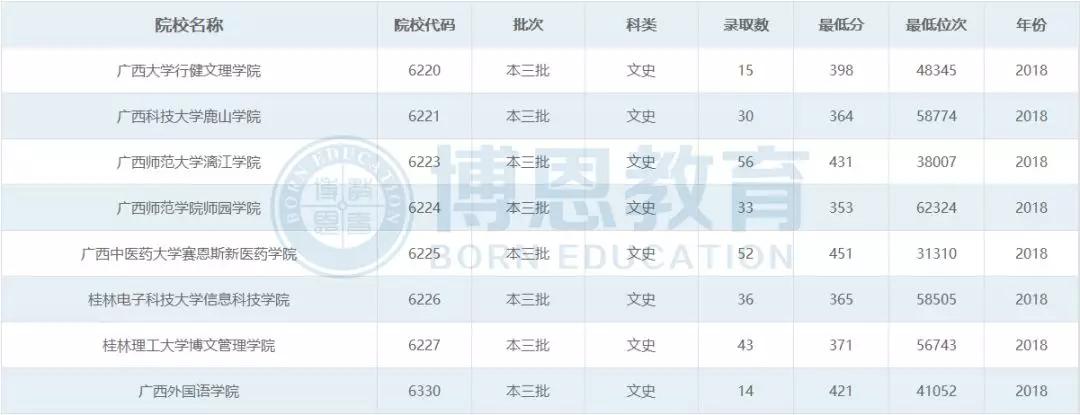 博恩志愿填报二本,博恩志愿填报2019