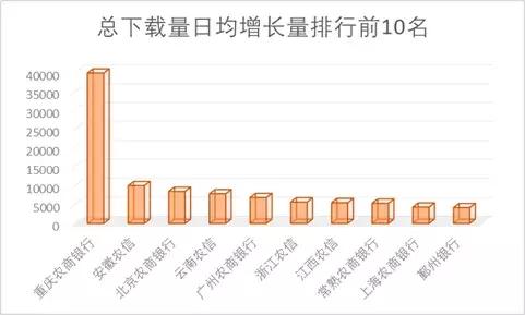 15家农商行手机银行渠道监控:*载下**量相差300倍新旧版本五世同堂