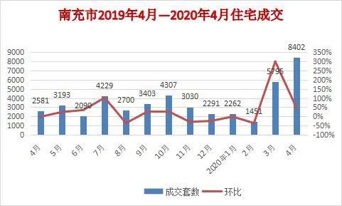 南充2021年11月楼盘成交量排行榜,鸿通南充楼市成交量