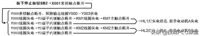 PLC编程基本功：梯形图与控制线路（附1164个三菱PLC实用案例）
