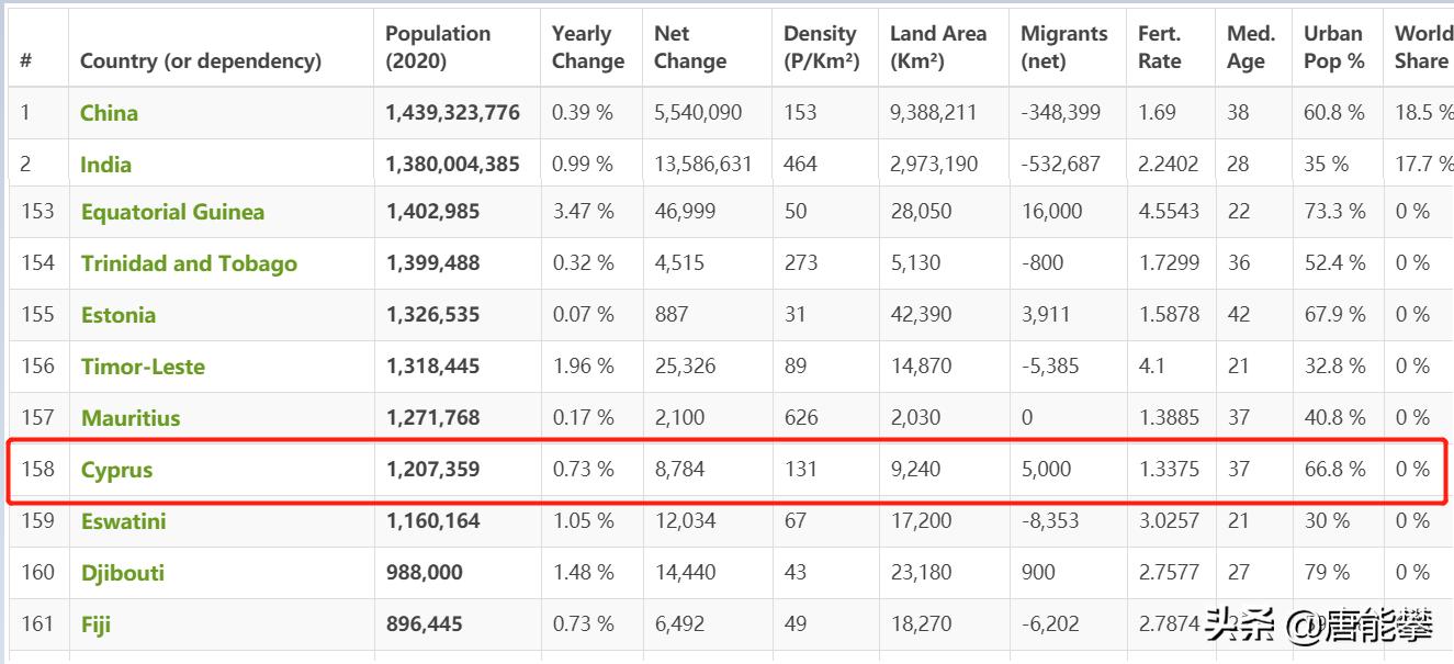 为何塞浦路斯？宁波面积慈溪人口，人均GDP15万元的发达国家