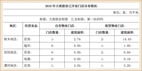 大商股份2017行业营收,大商集团年营收