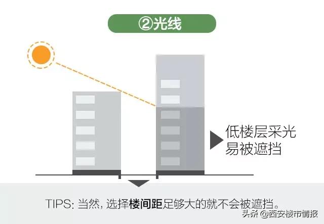 1-33楼层哪层最旺,1-33层的最佳居住楼层