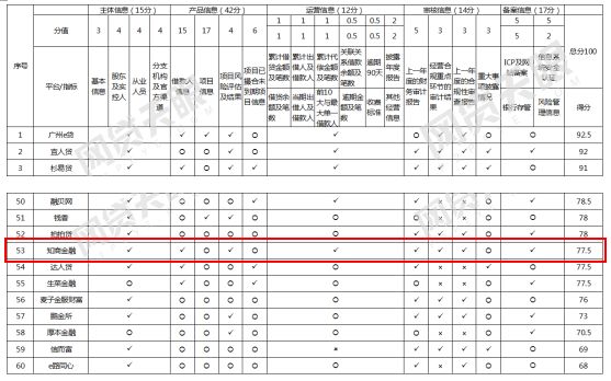 知商金融,捷报频传业绩