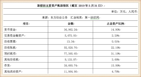 新联纺等6家上海纺企负债超50亿,被东方创业拟募资13.5亿拿下
