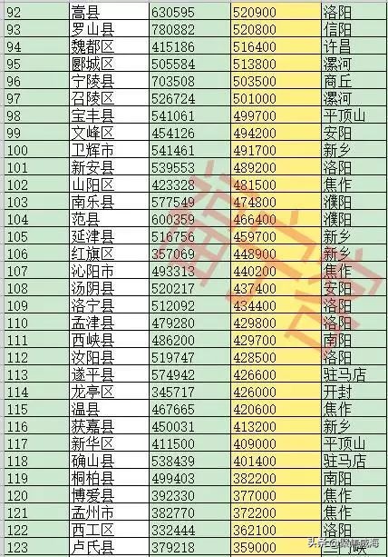 2023年河南省舞阳县出生人口数,河南158个县级行政区人口排名