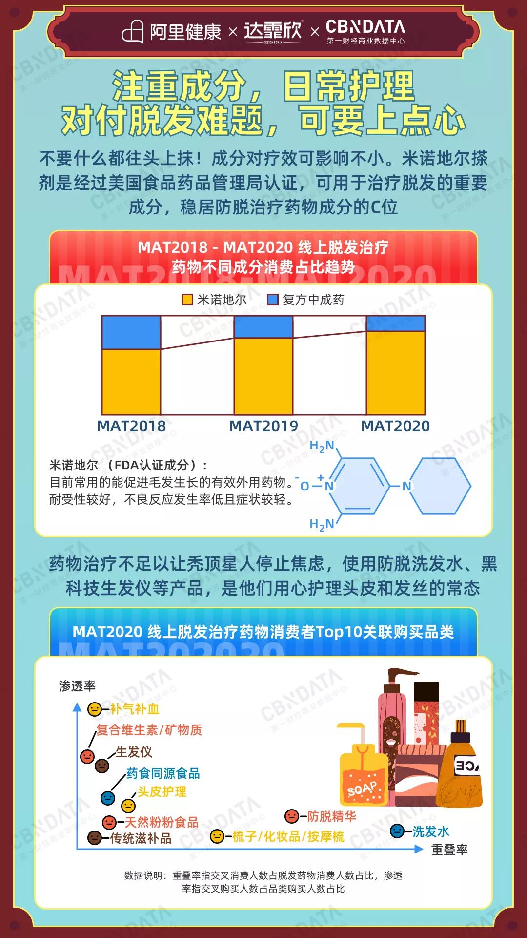 脱发治疗市场的困境和破局,防脱发市场前景