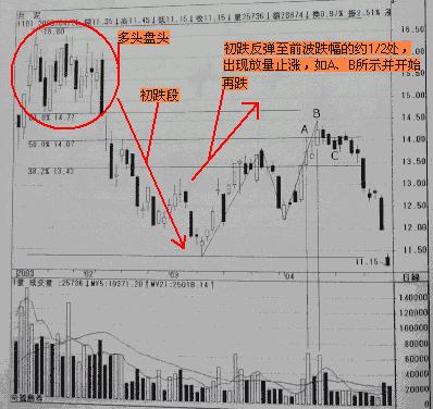 量价关系量升价跌,量价背离量跌价涨关系