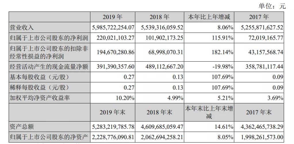 业绩暴增4倍,股价大涨2倍:三全食品的神话,还能继续多久?