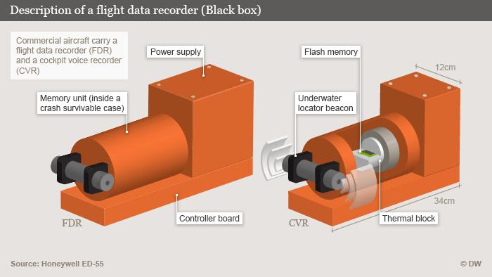 黑匣子的数据为什么不能实时传输,黑匣子的功能有多强大