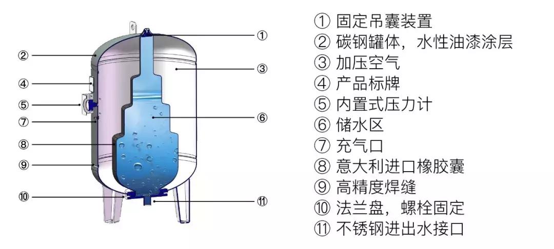 压力罐水锤消除安装位置,压力罐如何消除负压