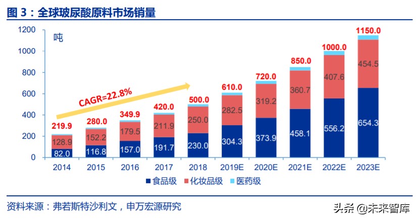 玻尿酸板块火热,玻尿酸行业国际局势