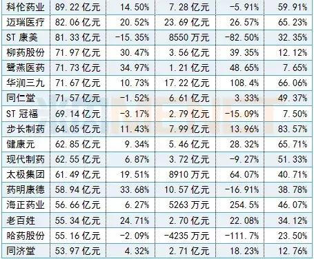288家药企利润排名,十大药企营收