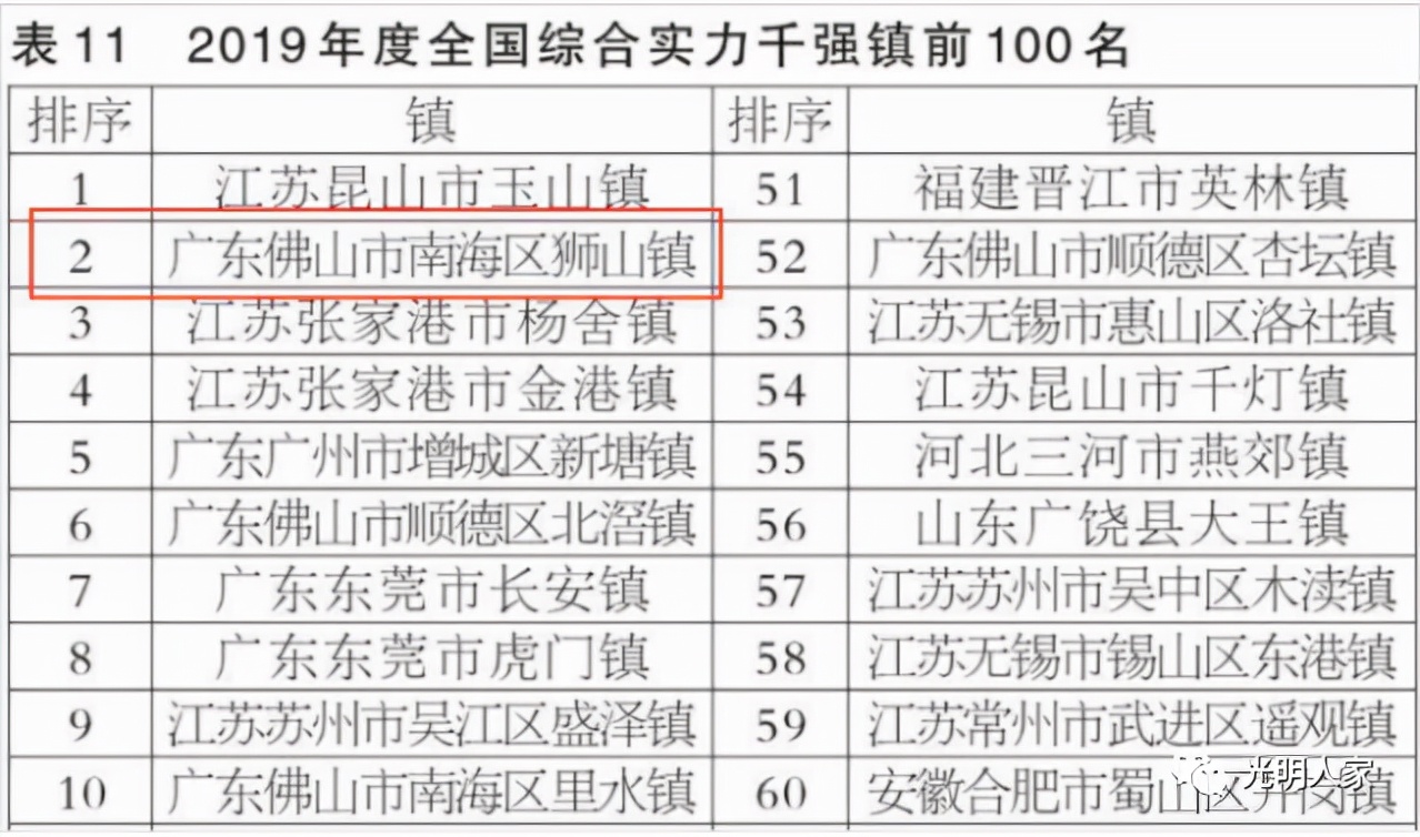 全国千亿镇狮山镇,gdp破千亿的南海狮山镇