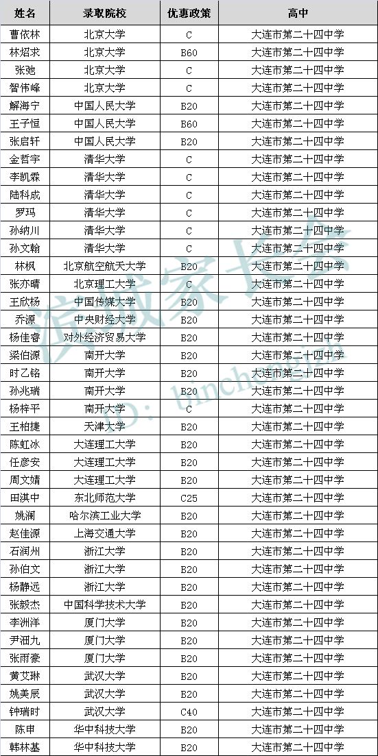 2023年统招录取大连学生排名,录取名单大连理工大学