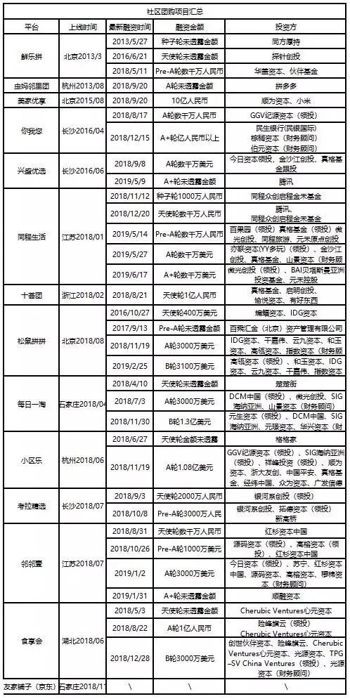 生鲜的社区团购模式分析,社区团购不再是生鲜新蓝海