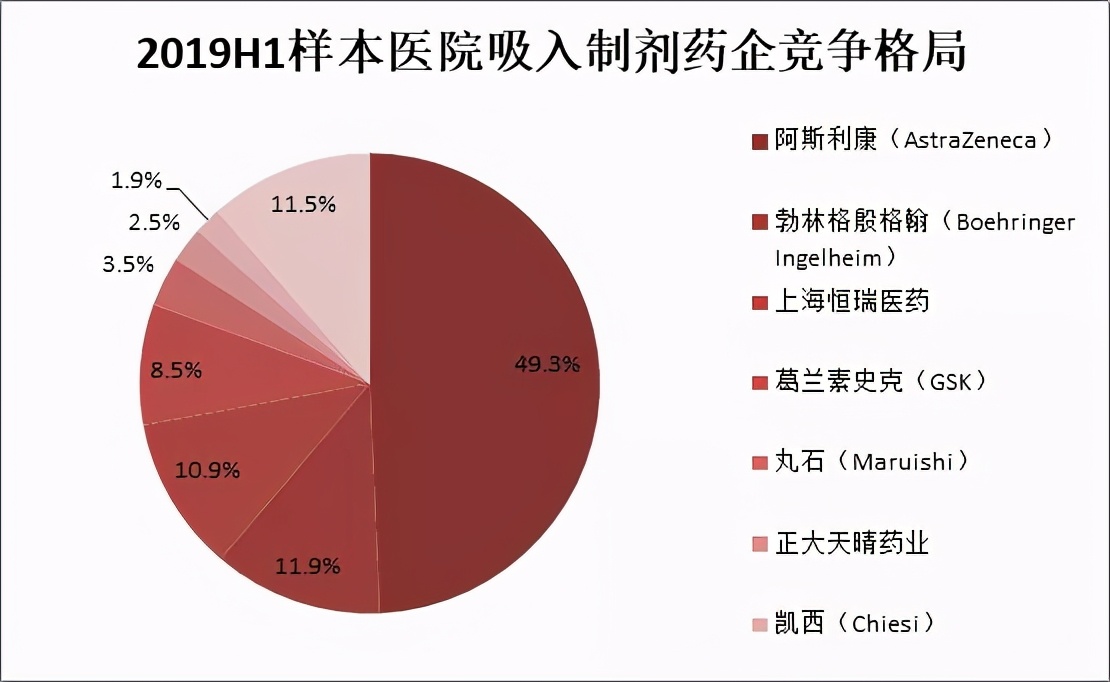 被外企独占90%的「吸入制剂」赛道，正在吸引大量国产厂商介入