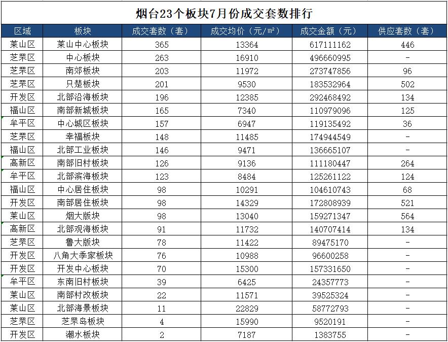 烟台哪个板块最有潜力,烟台最热门板块
