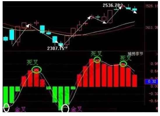 炒股秘籍——你不可不懂的经典买卖信号(附选股公式)