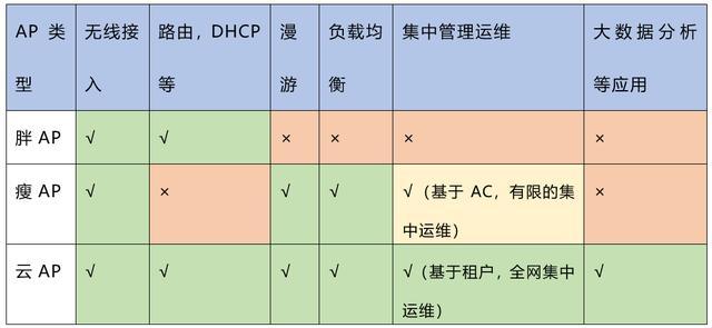 华为无线ap组网,无线网络胖AP