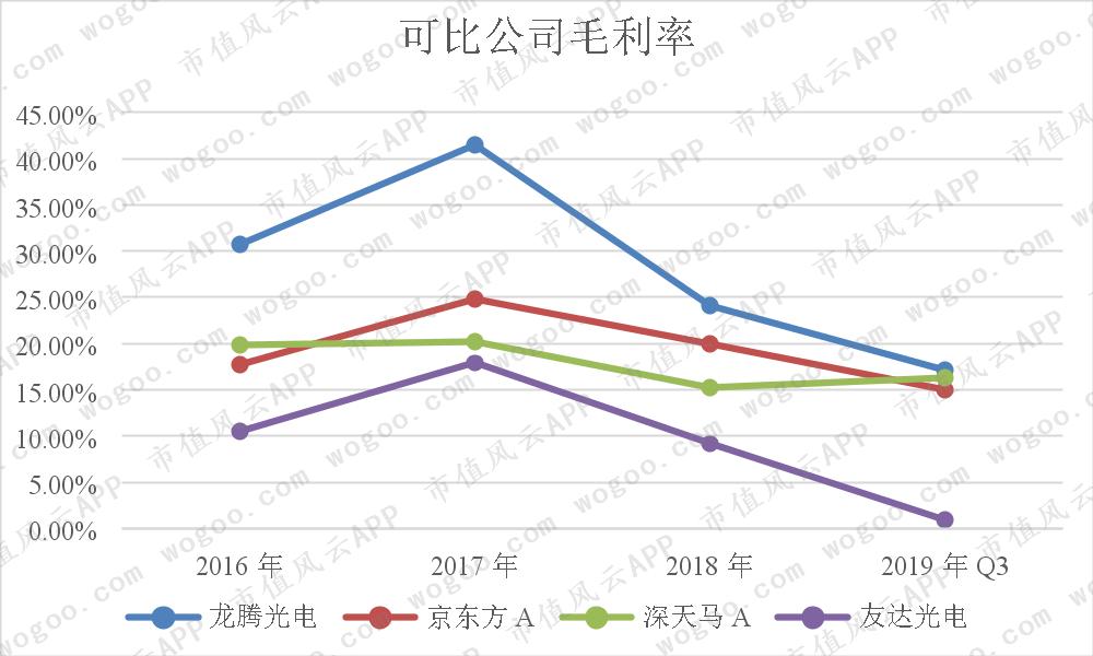 龙腾光电季度业绩,龙腾光电上涨