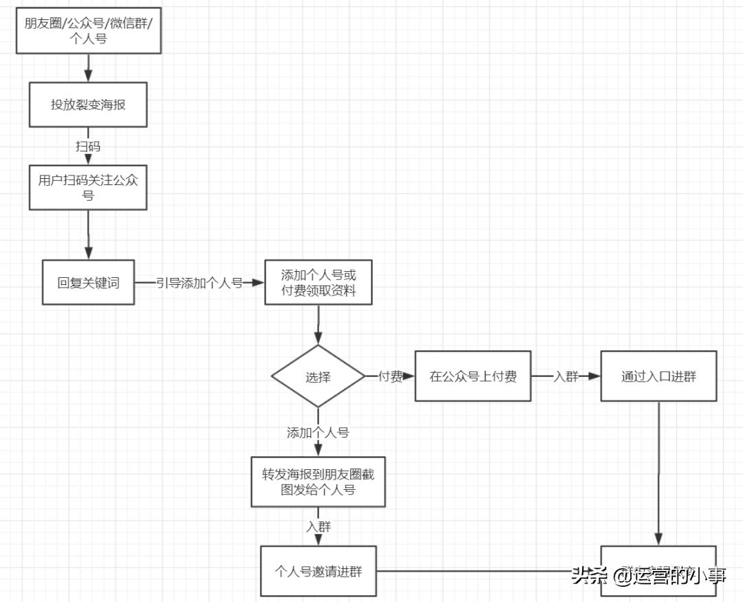 如何迅速增加社群人数,社群用户转化最好的方法