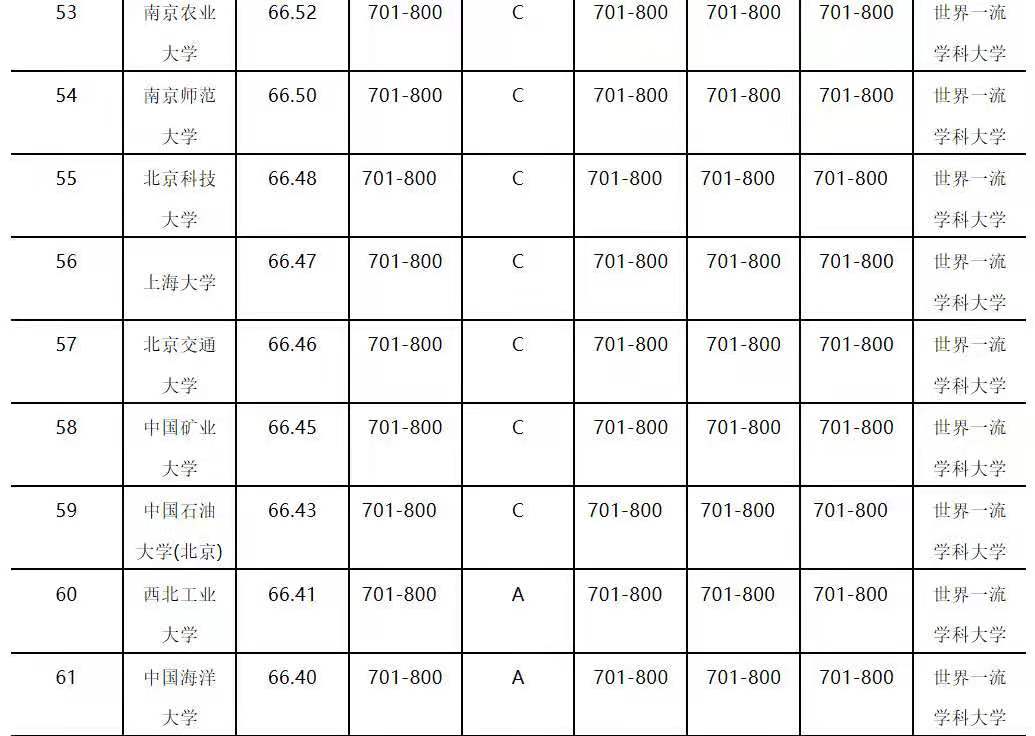 中国石油大学华东学科评估最新,中国石油大学华东顶级学科