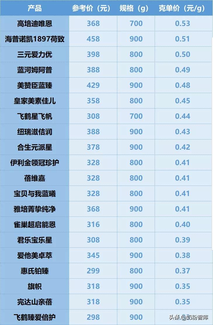 2022年奶粉排行榜10强奶粉测评,老爸评测二段奶粉最好品牌前十名