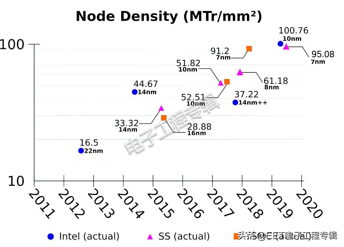 台积电7nm与三星7nm谁的功耗更低,台积电7nm和三星的7nm区别