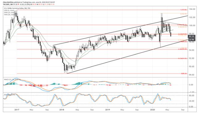美元又升值了,美元近期面临最大风险
