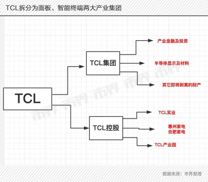 熬走了三星，李东生就能赢吗？