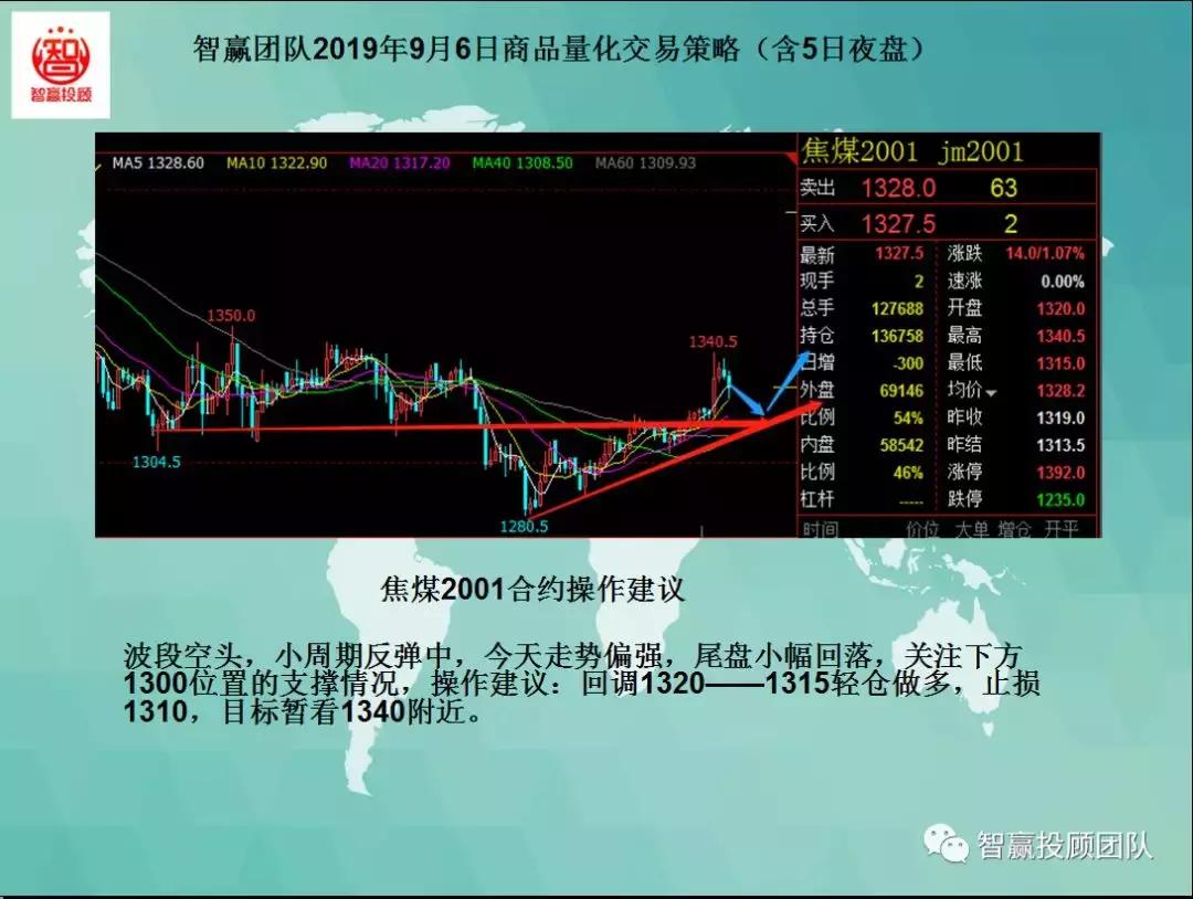 稳赢团队商品期货分析,智赢行情