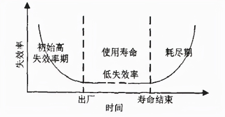 可靠性测试项 (电子产品可靠性测试基础知识)