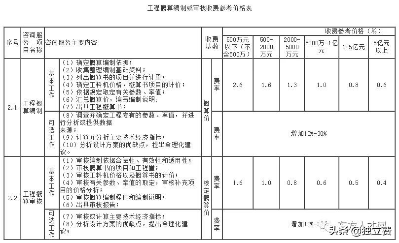 青海省工程造价咨询收费标准,江苏工程造价咨询收费标准