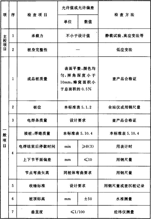 地基与基础验收属于结构验收吗,地基基础验收由谁组织验收谁参加