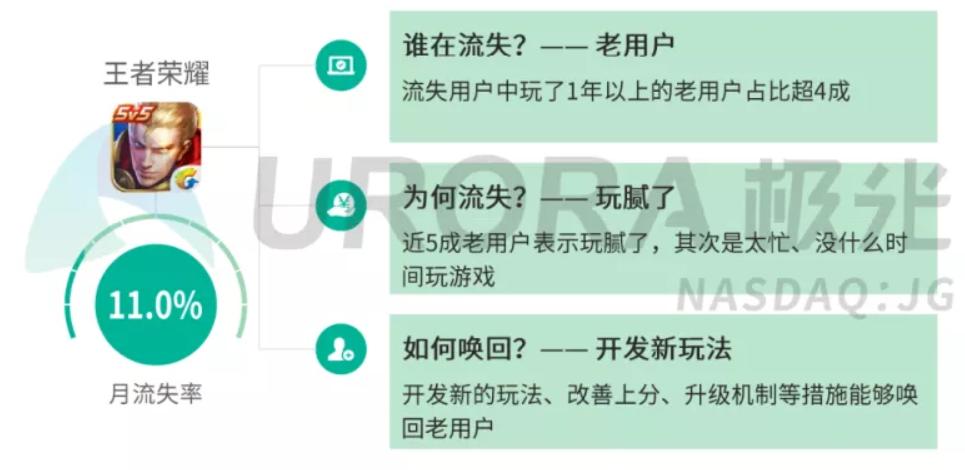 王者荣耀玩家数据公布,退游大军中有4成以上老玩家,原因很简单