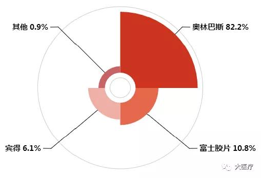 “医疗界第三只眼睛”，这些数据你都了解吗？