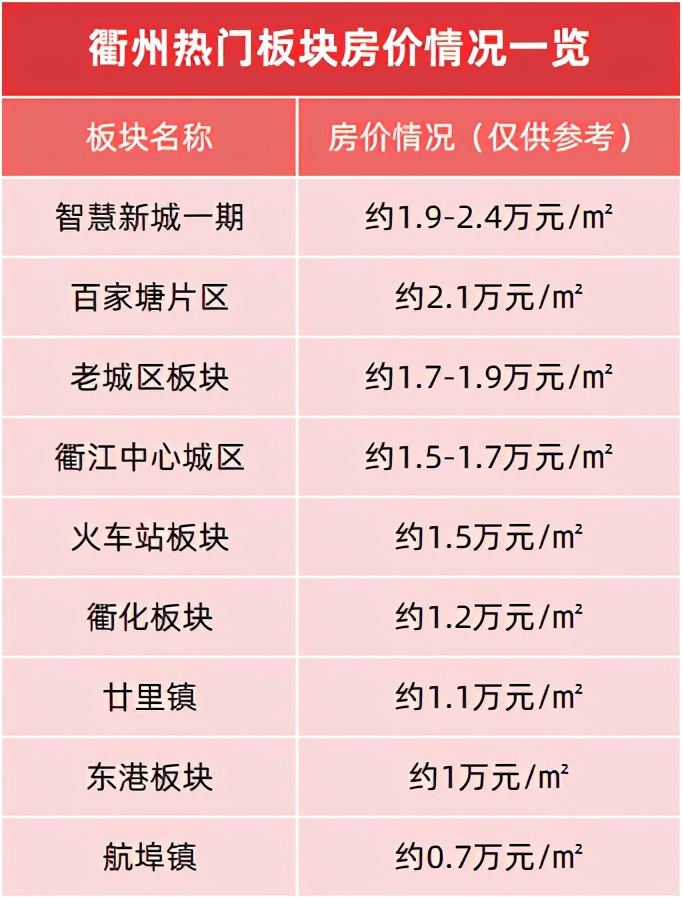 衢州7月新楼盘排行榜,衢州大盘楼盘热销