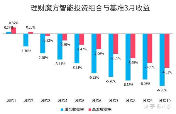 摩羯智投和理财魔方,魔方智投