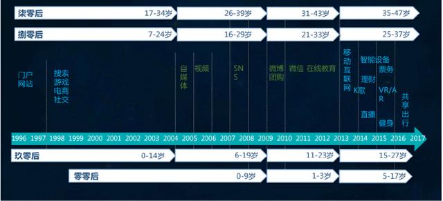 传统电商和大洗牌,社群电商和内容电商