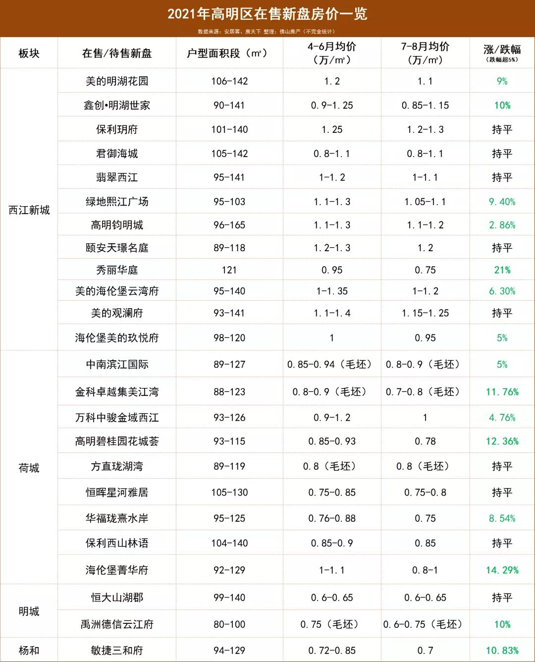 超90盘降价！最猛跌26.67%！佛山“断崖式”跌幅榜来了