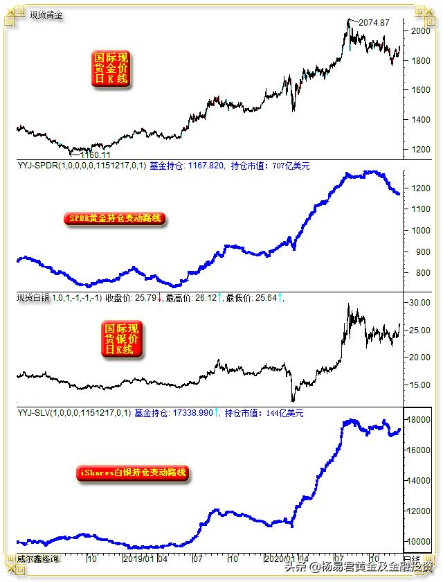 金银同步止跌反弹,金银回调最新利好