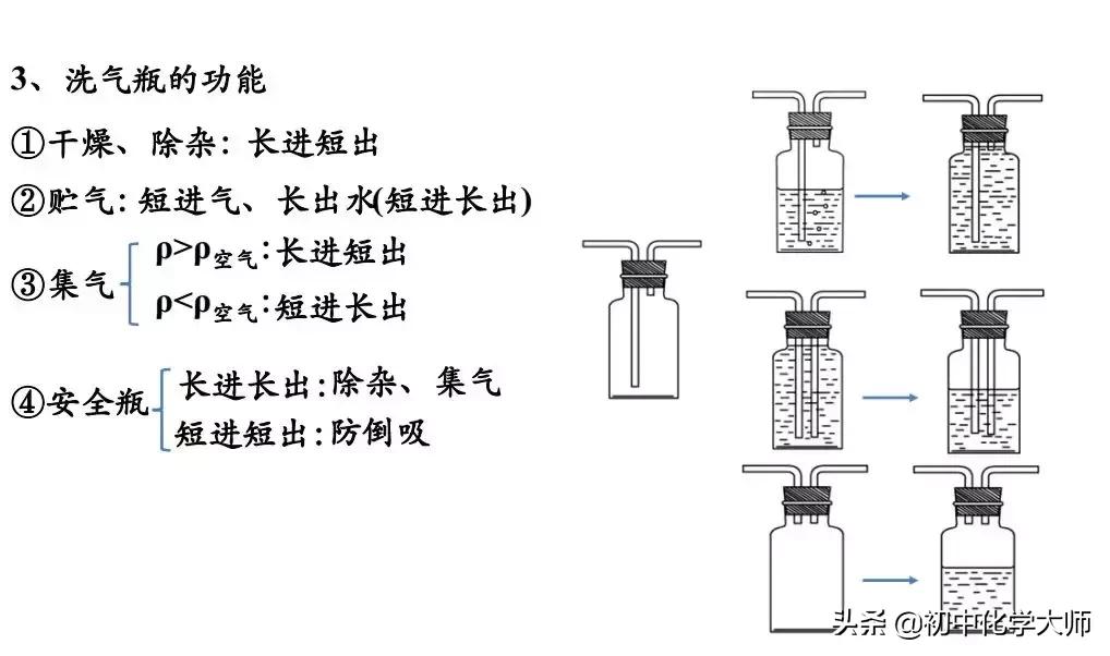 实验室中气体制备与净化,中考化学气体的制备与净化