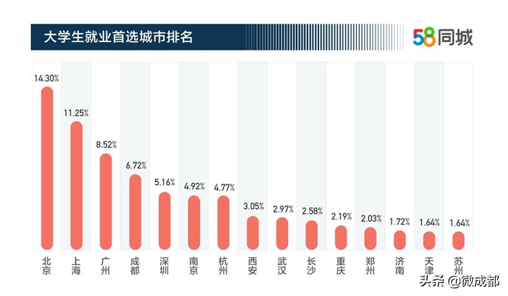 2020大学生最佳雇主,2018中国大学生最理想雇主