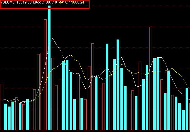 成交量分析方法,成交量高级战法