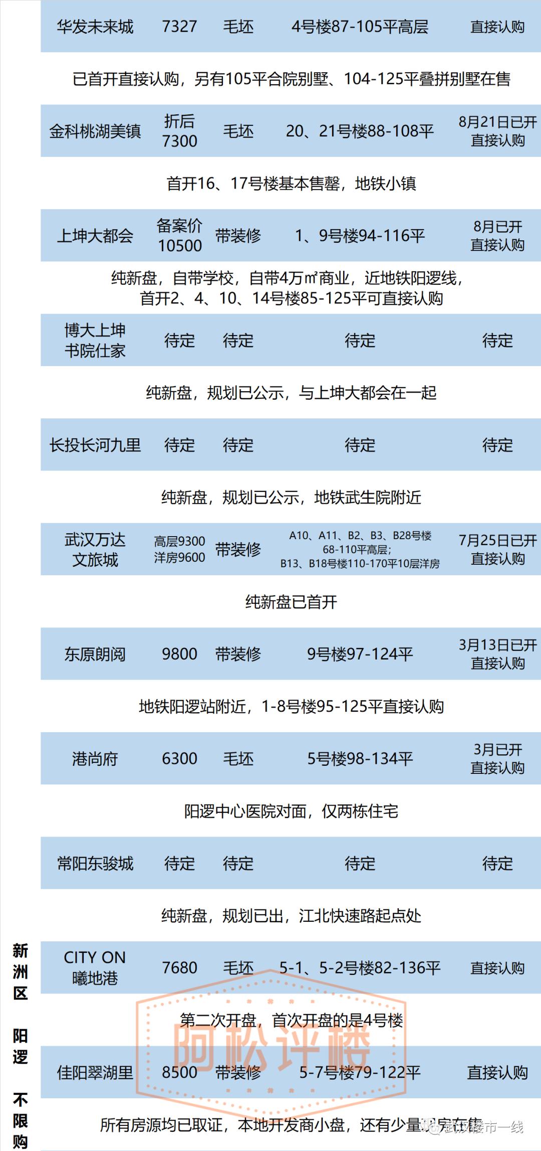 大汉口销冠别墅,大汉口低密改善准现房